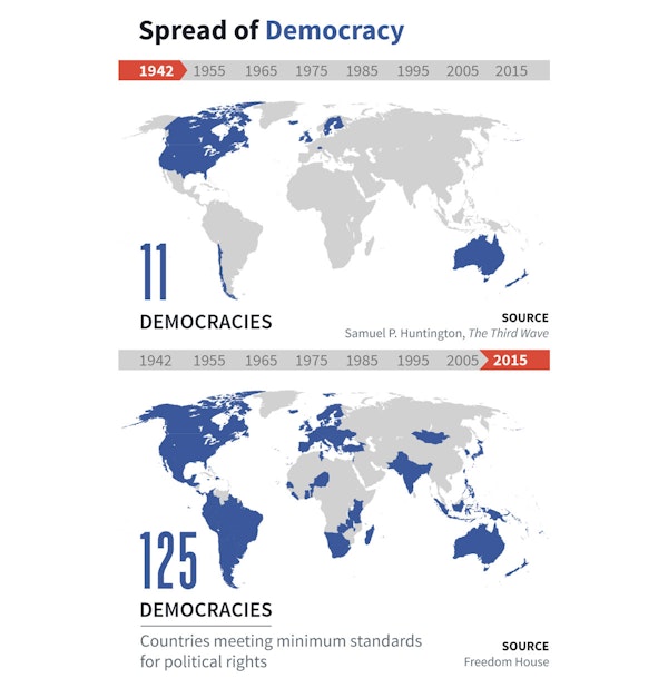 Spread of Democracy from 1942 to 2015