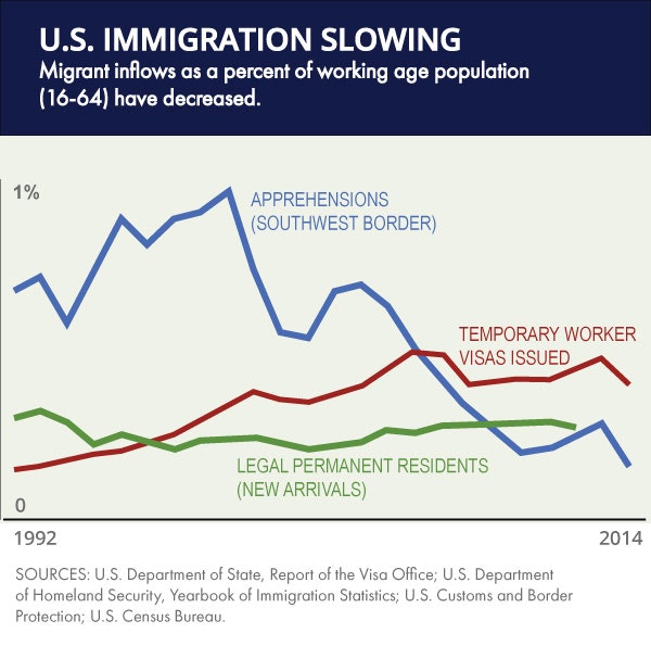 U.S. Immigration Slowing