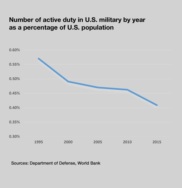 The Evolving Volunteer Force | Bush Center